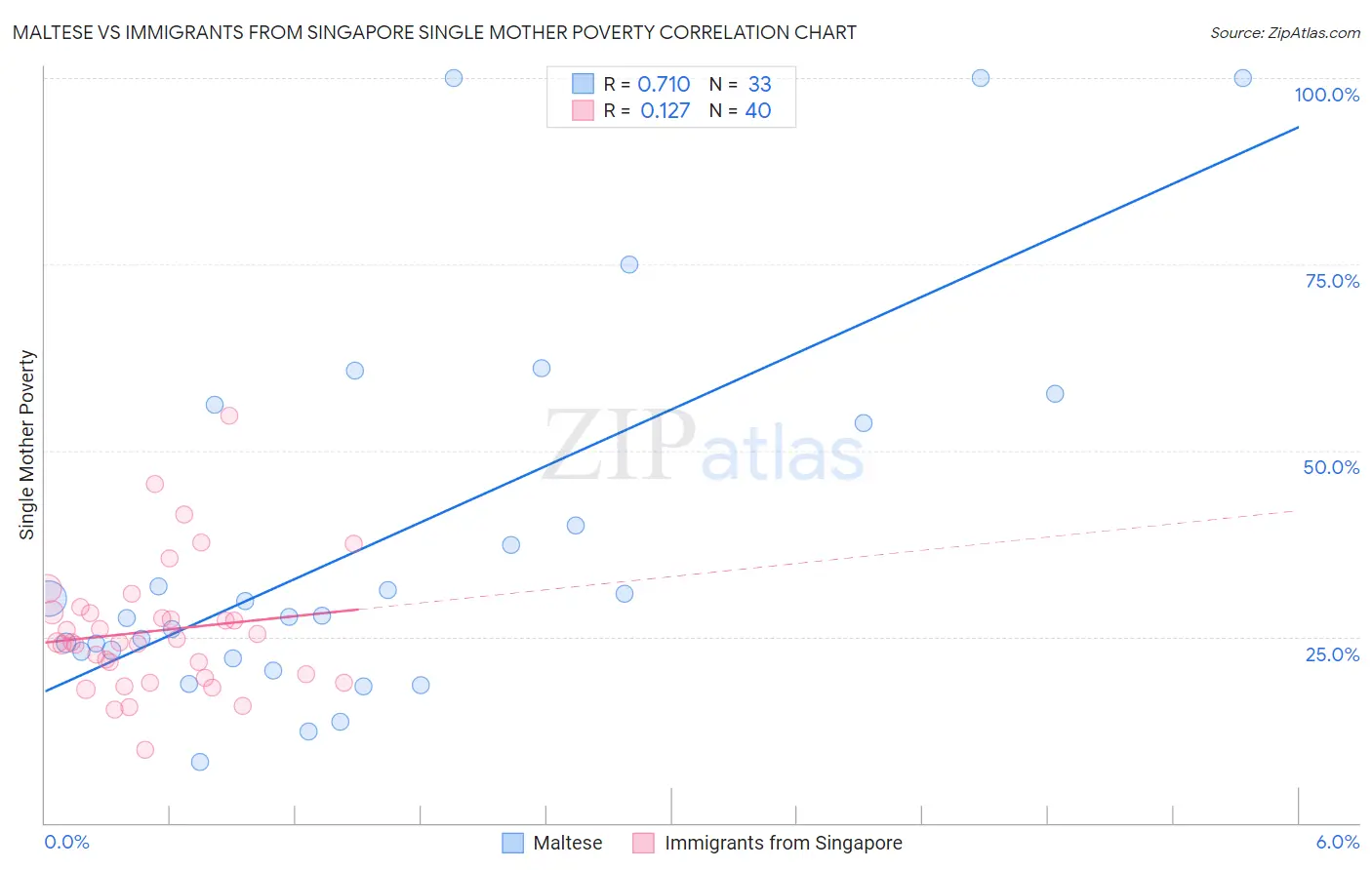 Maltese vs Immigrants from Singapore Single Mother Poverty