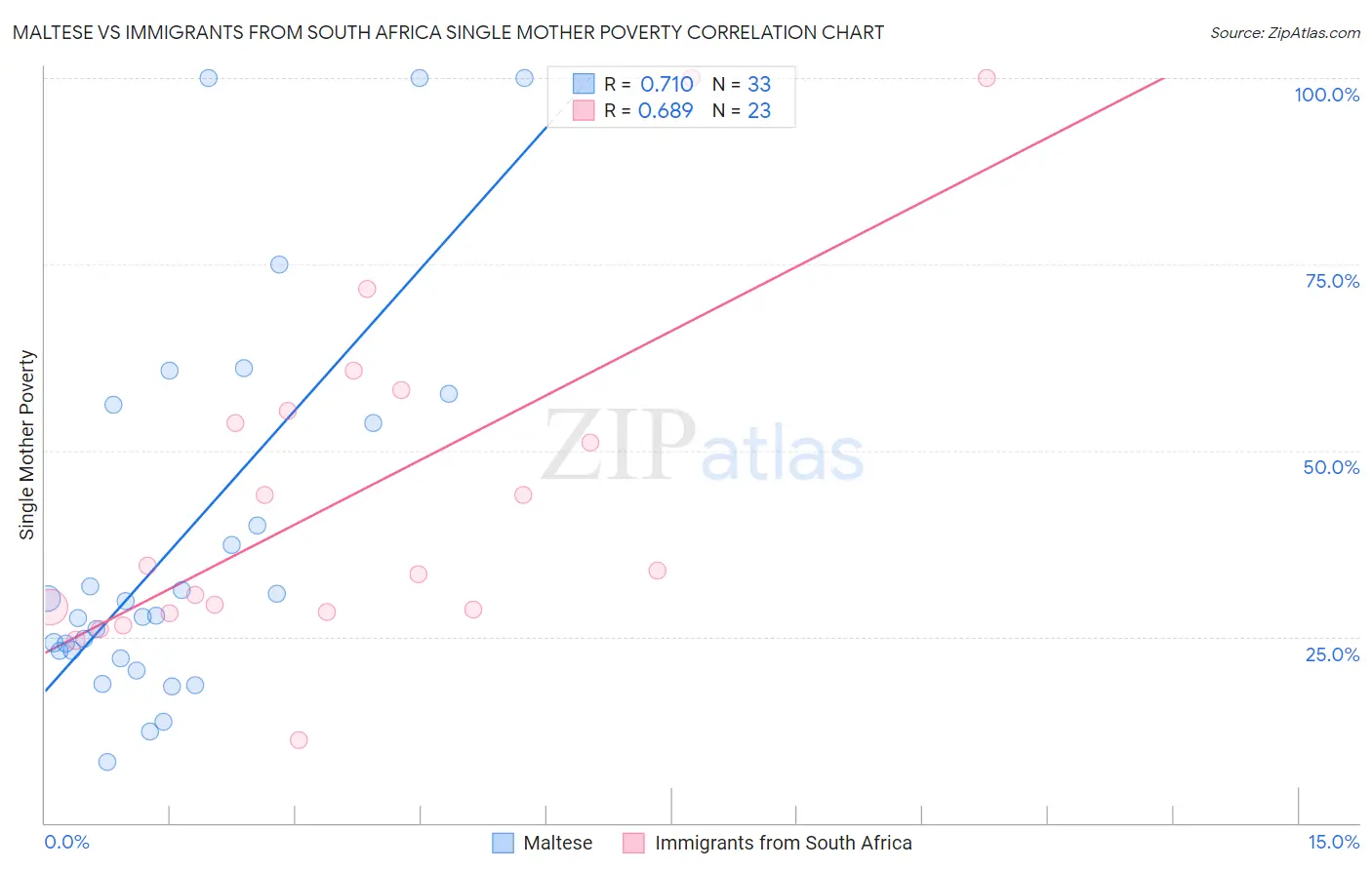 Maltese vs Immigrants from South Africa Single Mother Poverty