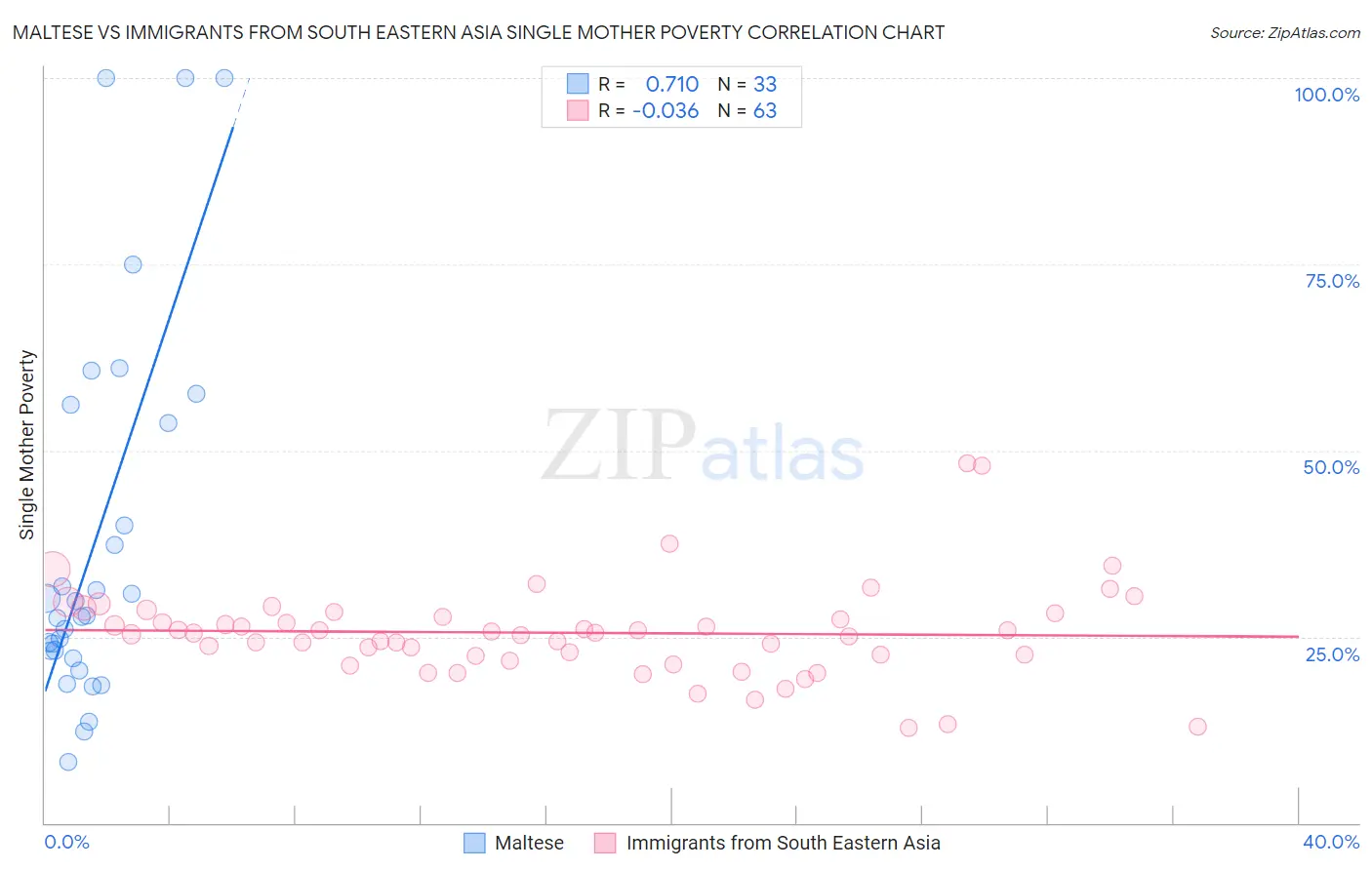 Maltese vs Immigrants from South Eastern Asia Single Mother Poverty