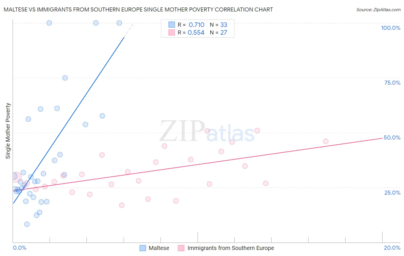 Maltese vs Immigrants from Southern Europe Single Mother Poverty