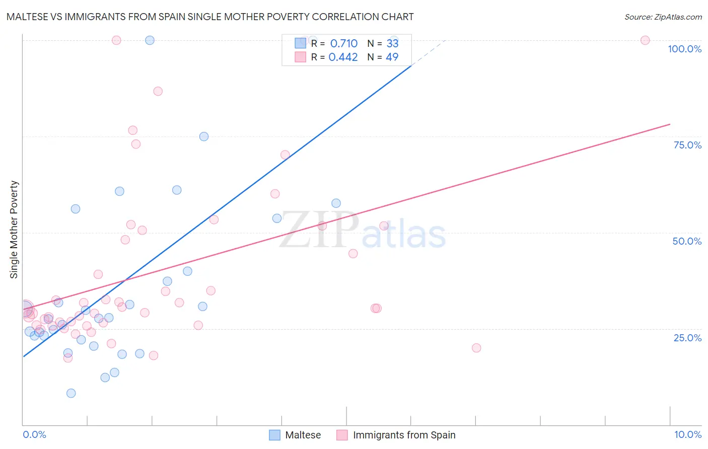 Maltese vs Immigrants from Spain Single Mother Poverty