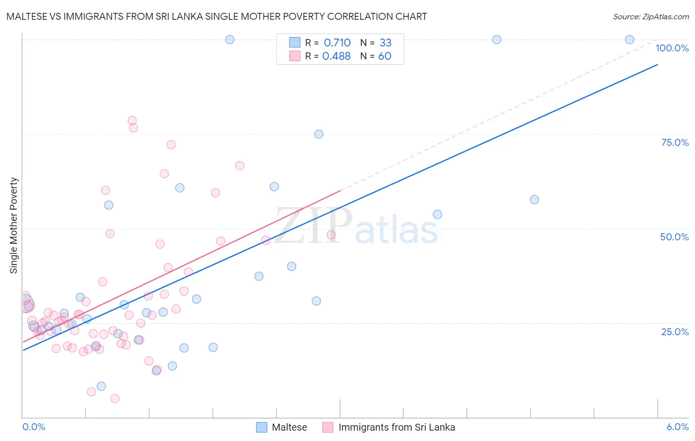 Maltese vs Immigrants from Sri Lanka Single Mother Poverty