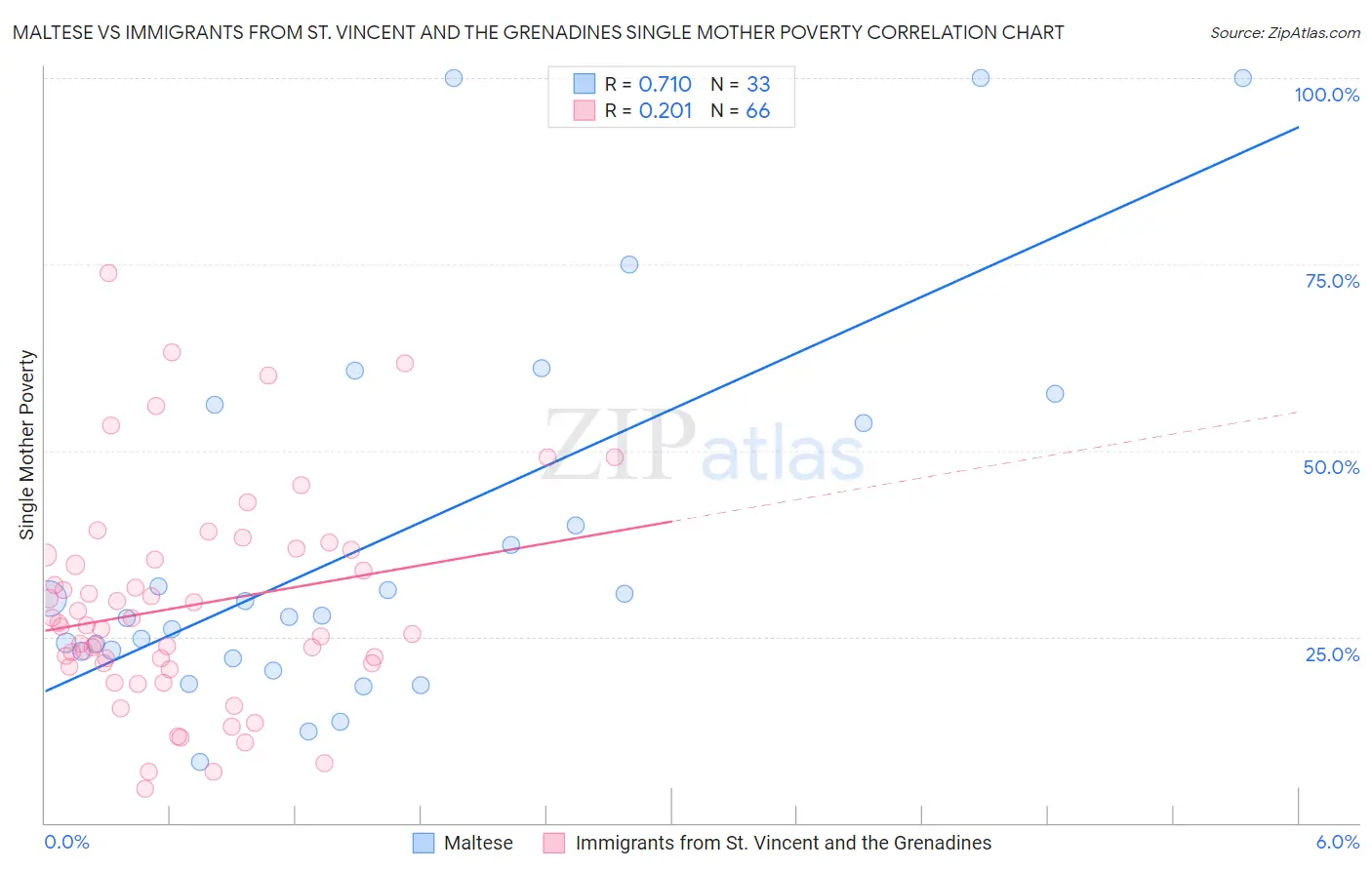 Maltese vs Immigrants from St. Vincent and the Grenadines Single Mother Poverty