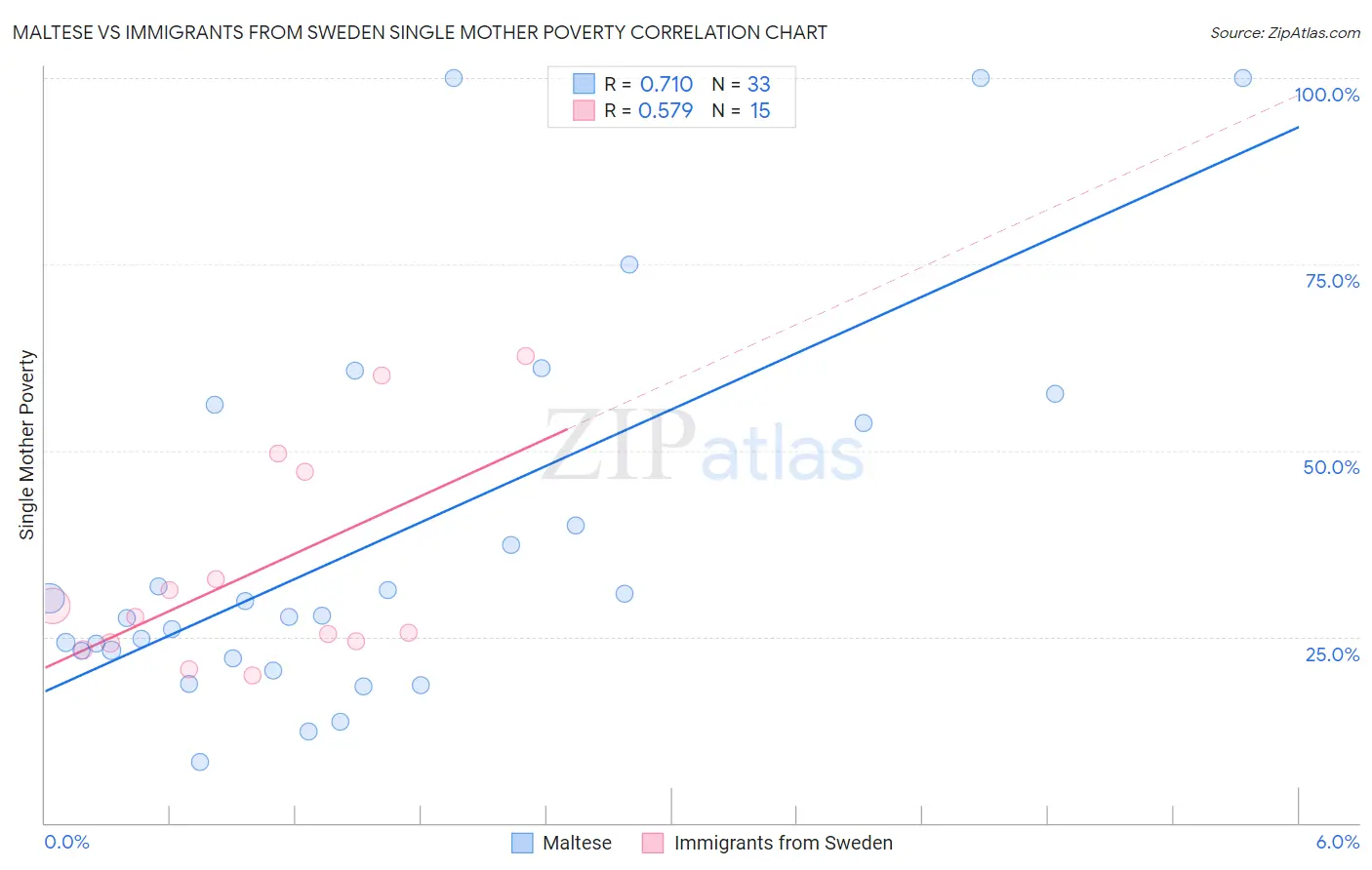 Maltese vs Immigrants from Sweden Single Mother Poverty