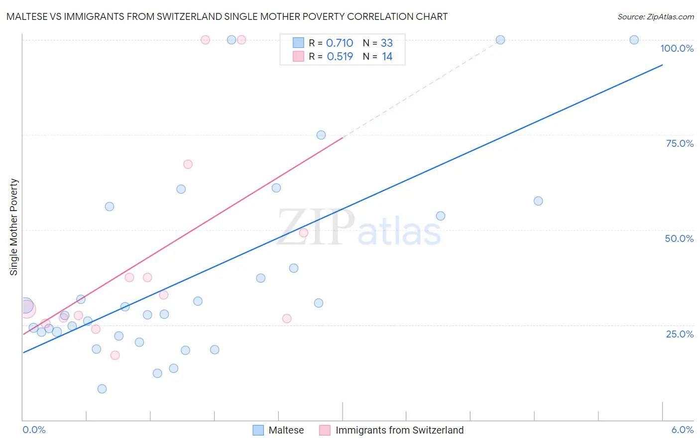 Maltese vs Immigrants from Switzerland Single Mother Poverty