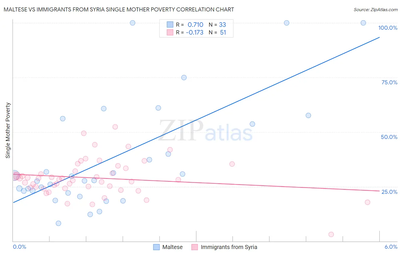 Maltese vs Immigrants from Syria Single Mother Poverty