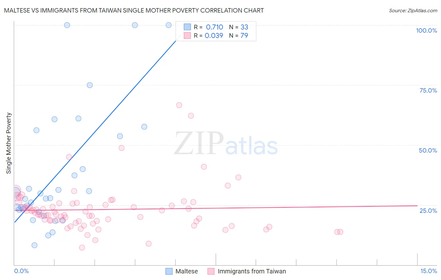 Maltese vs Immigrants from Taiwan Single Mother Poverty