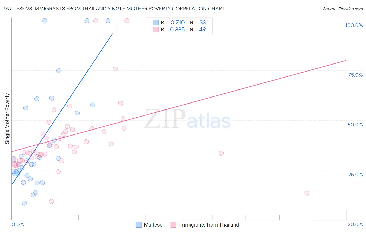 Maltese vs Immigrants from Thailand Single Mother Poverty