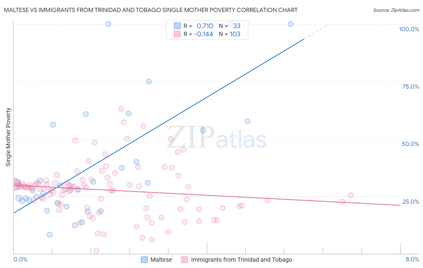 Maltese vs Immigrants from Trinidad and Tobago Single Mother Poverty