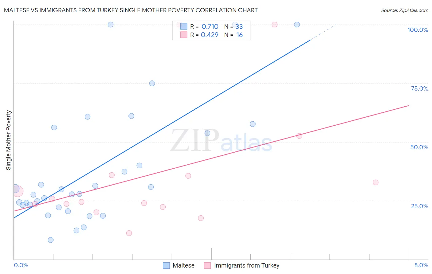 Maltese vs Immigrants from Turkey Single Mother Poverty