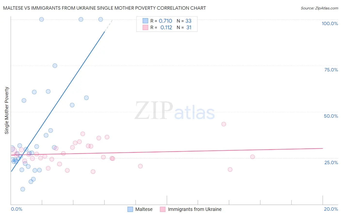 Maltese vs Immigrants from Ukraine Single Mother Poverty