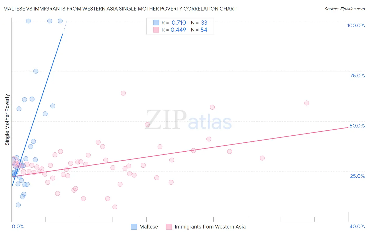 Maltese vs Immigrants from Western Asia Single Mother Poverty