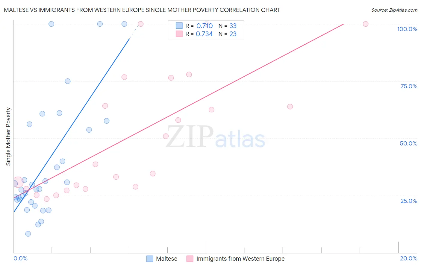 Maltese vs Immigrants from Western Europe Single Mother Poverty