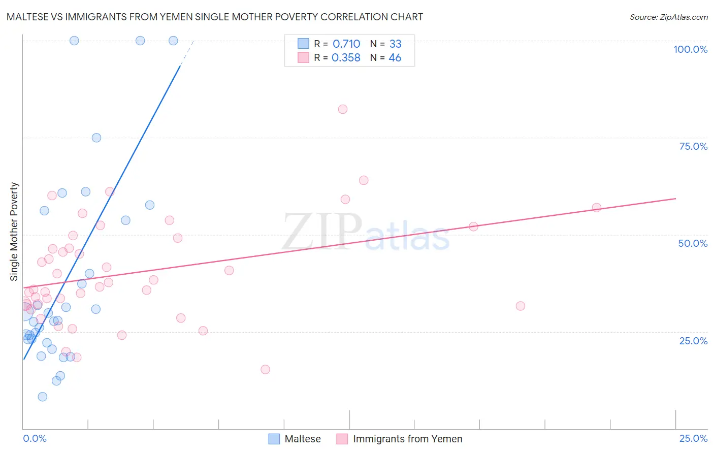 Maltese vs Immigrants from Yemen Single Mother Poverty