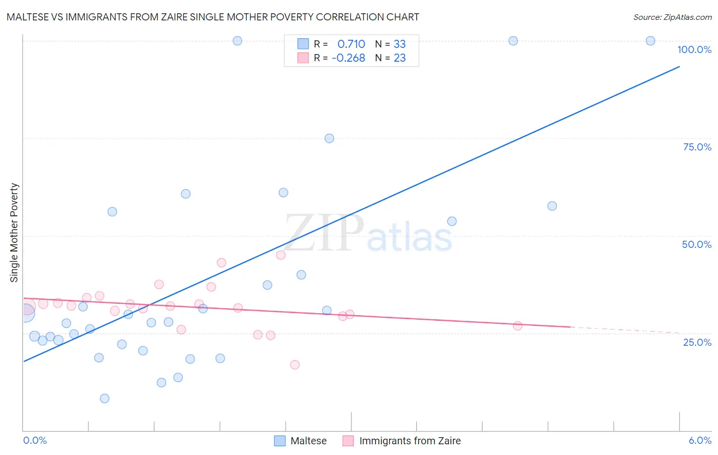 Maltese vs Immigrants from Zaire Single Mother Poverty
