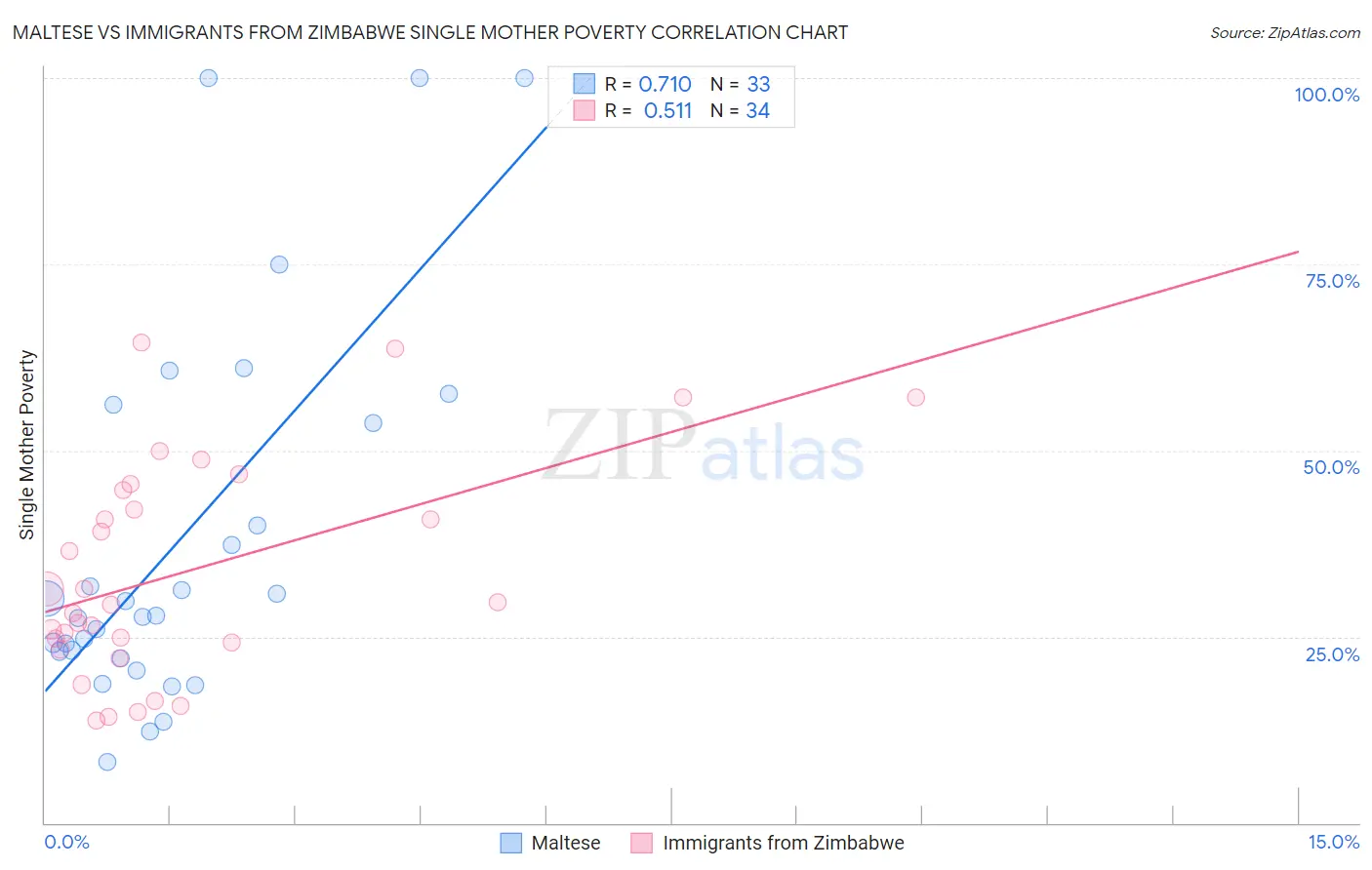 Maltese vs Immigrants from Zimbabwe Single Mother Poverty