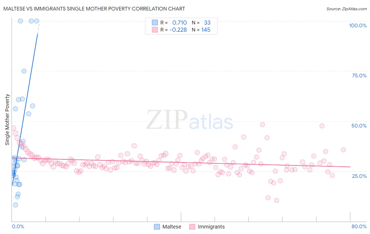 Maltese vs Immigrants Single Mother Poverty