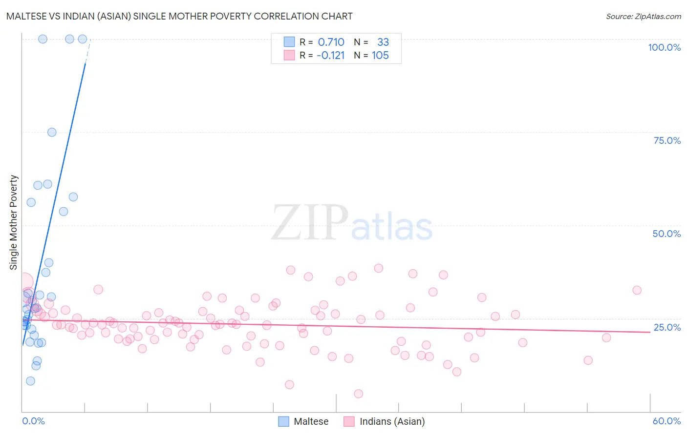 Maltese vs Indian (Asian) Single Mother Poverty