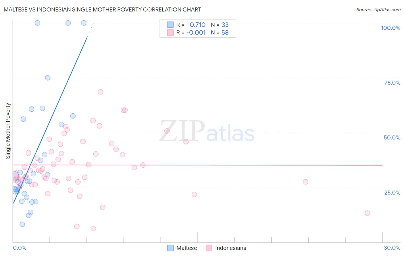 Maltese vs Indonesian Single Mother Poverty