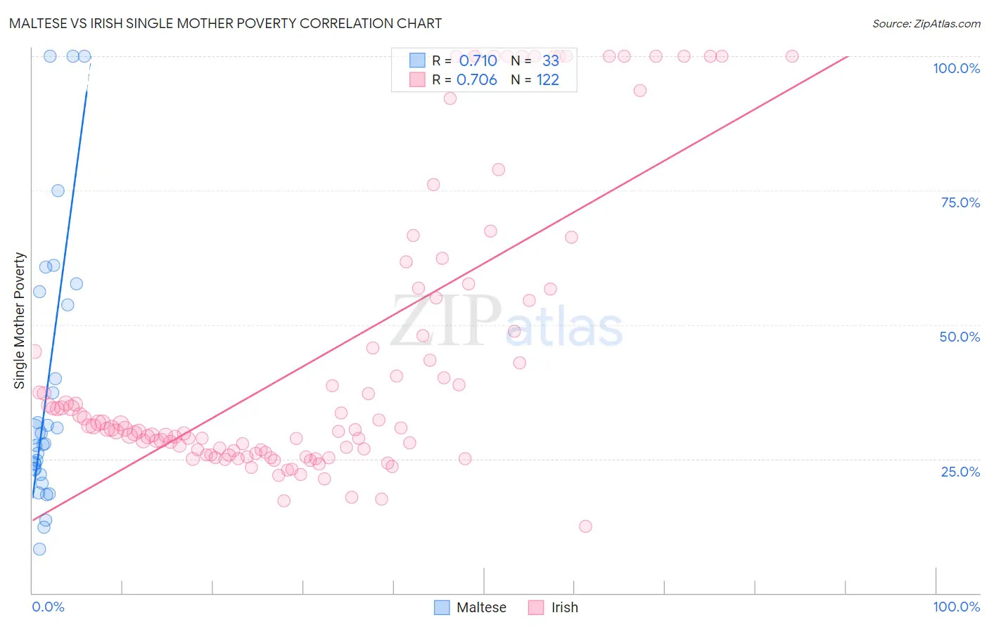 Maltese vs Irish Single Mother Poverty