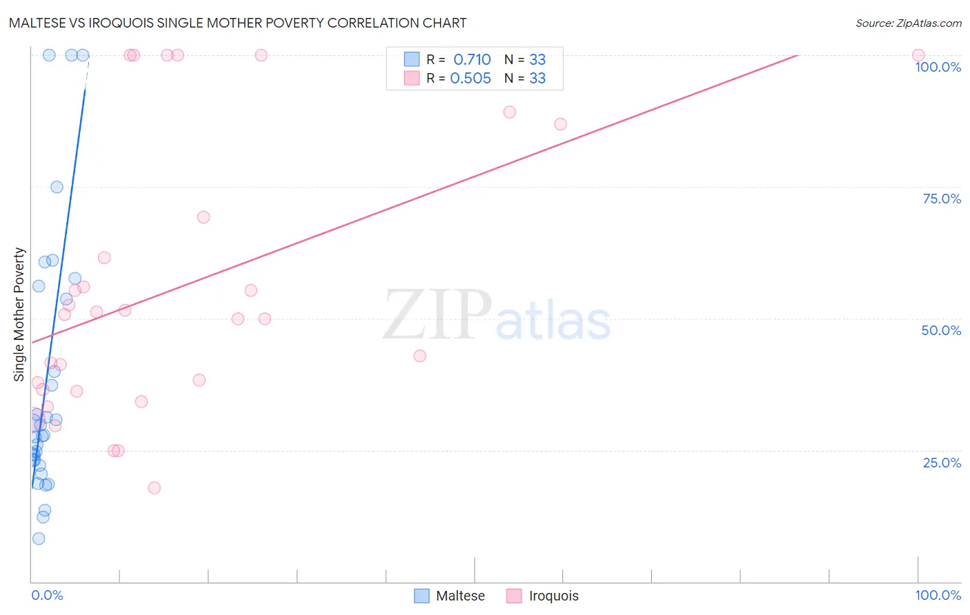 Maltese vs Iroquois Single Mother Poverty