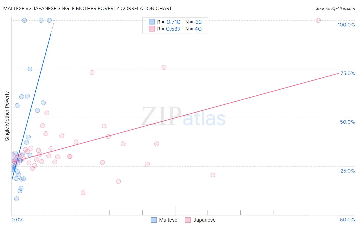 Maltese vs Japanese Single Mother Poverty