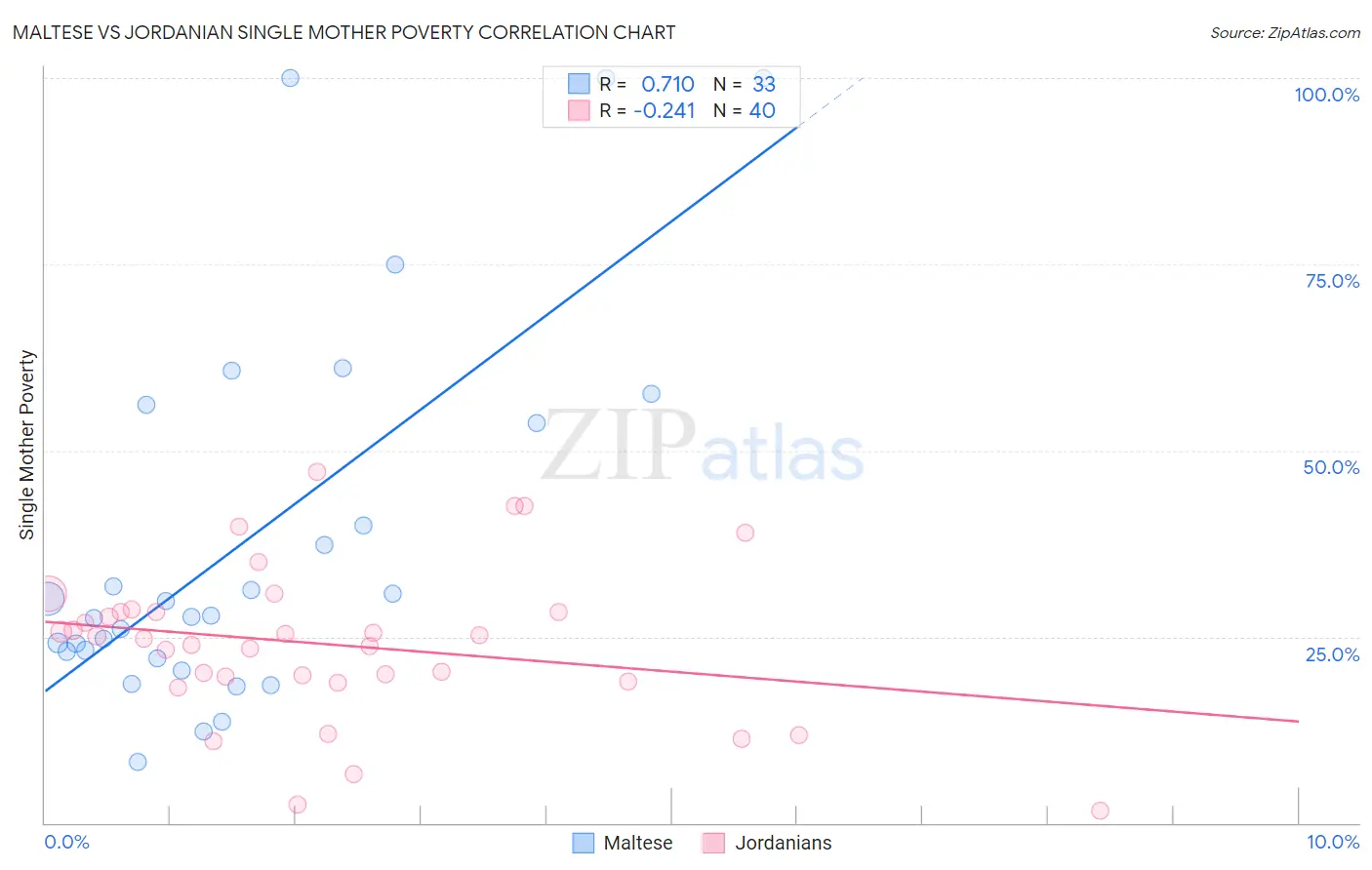 Maltese vs Jordanian Single Mother Poverty