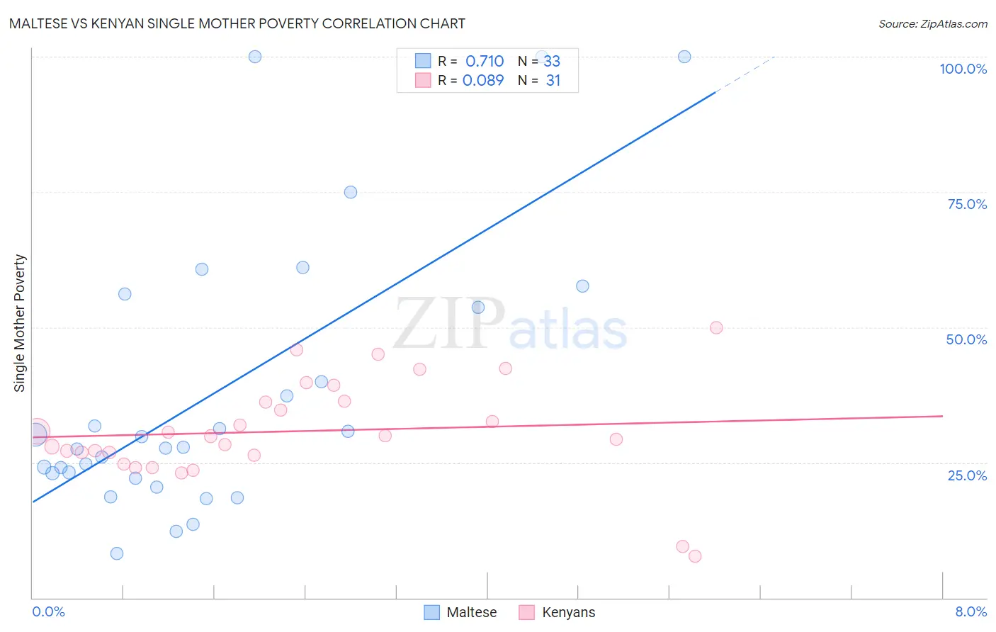 Maltese vs Kenyan Single Mother Poverty
