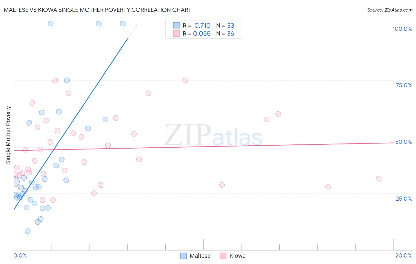 Maltese vs Kiowa Single Mother Poverty