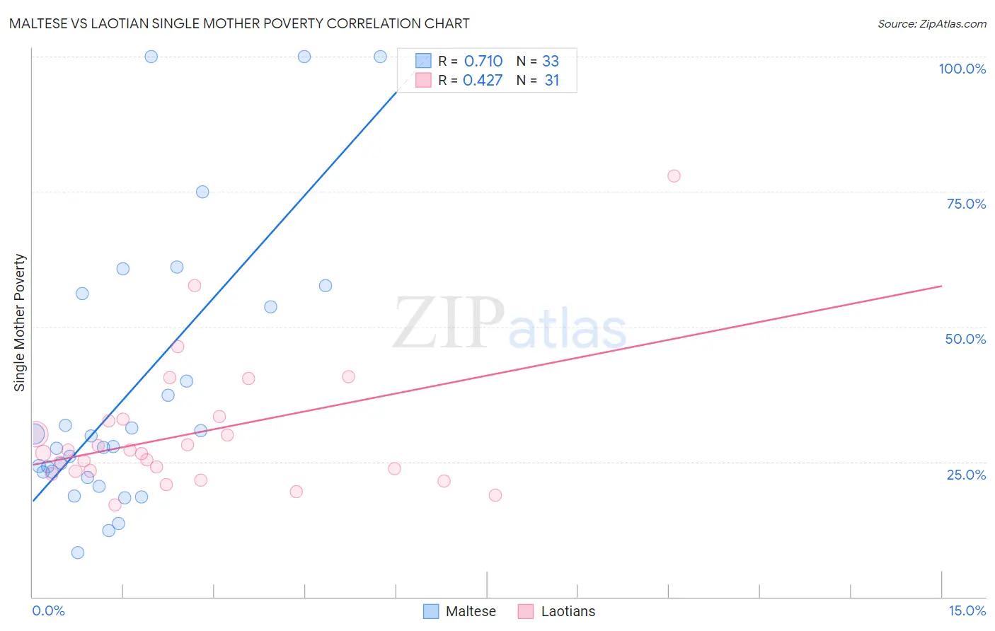 Maltese vs Laotian Single Mother Poverty