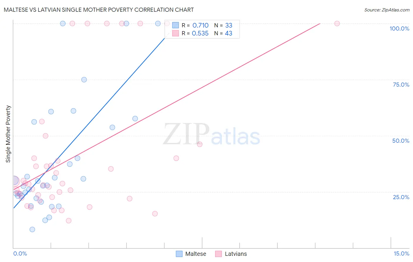 Maltese vs Latvian Single Mother Poverty