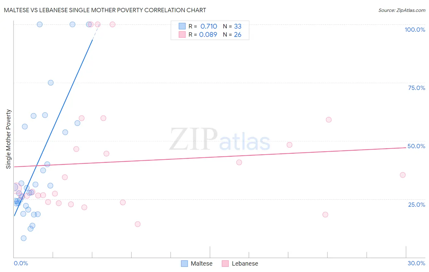 Maltese vs Lebanese Single Mother Poverty