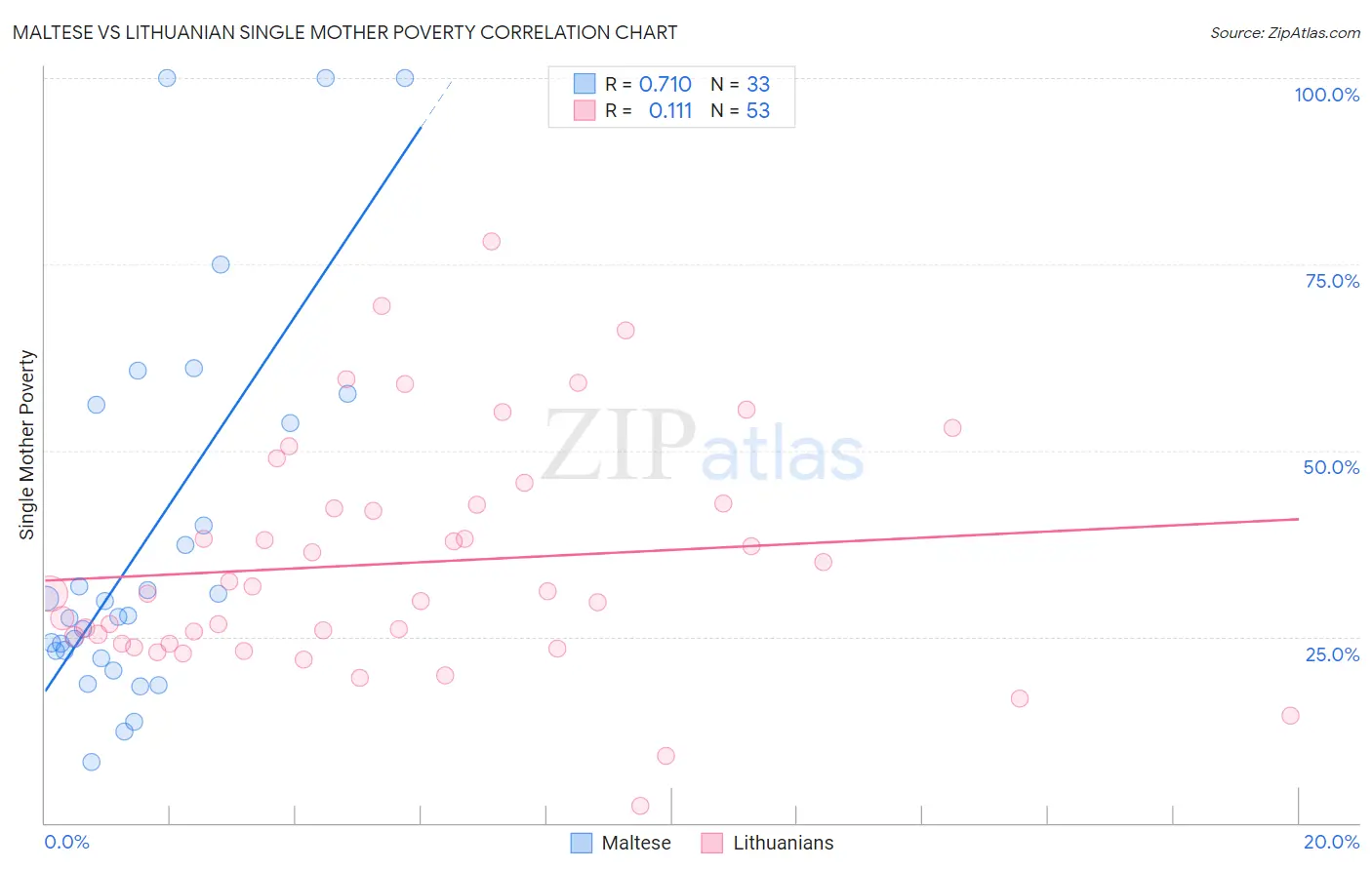 Maltese vs Lithuanian Single Mother Poverty