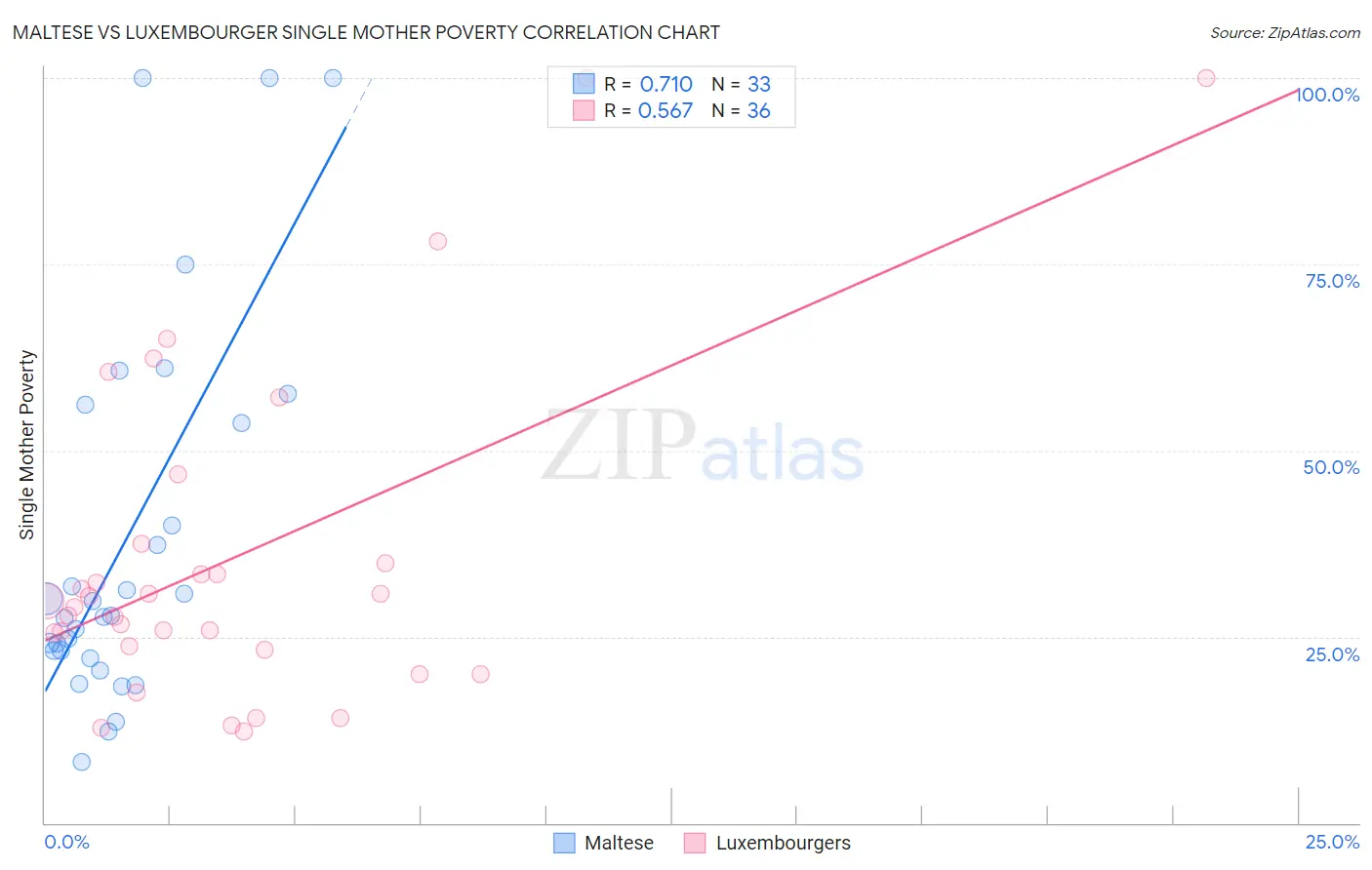 Maltese vs Luxembourger Single Mother Poverty