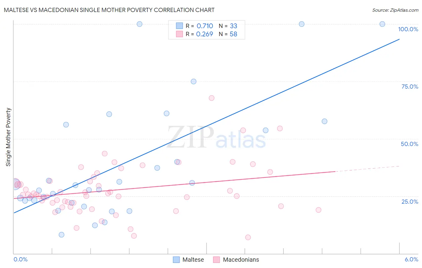 Maltese vs Macedonian Single Mother Poverty