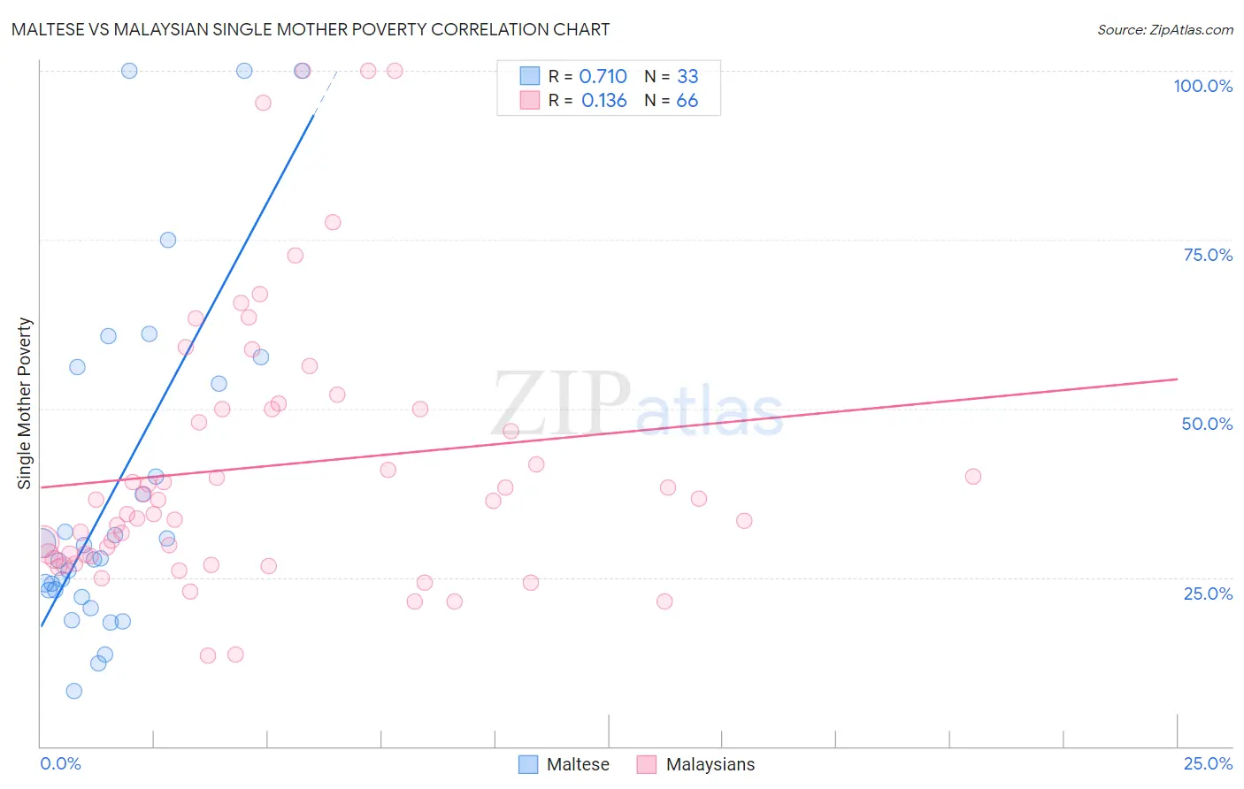 Maltese vs Malaysian Single Mother Poverty
