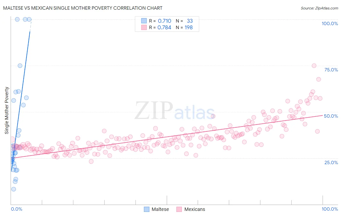 Maltese vs Mexican Single Mother Poverty