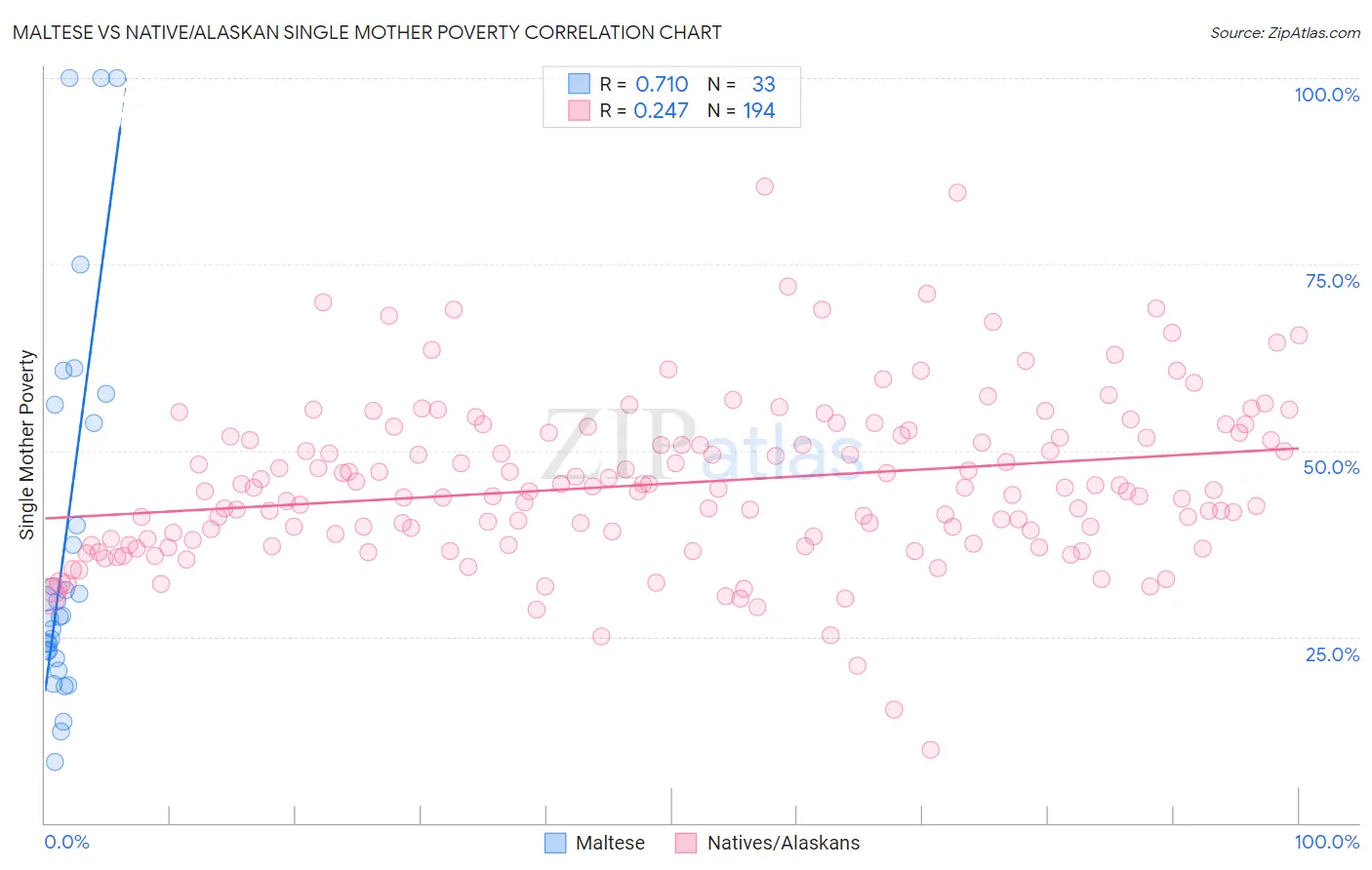 Maltese vs Native/Alaskan Single Mother Poverty