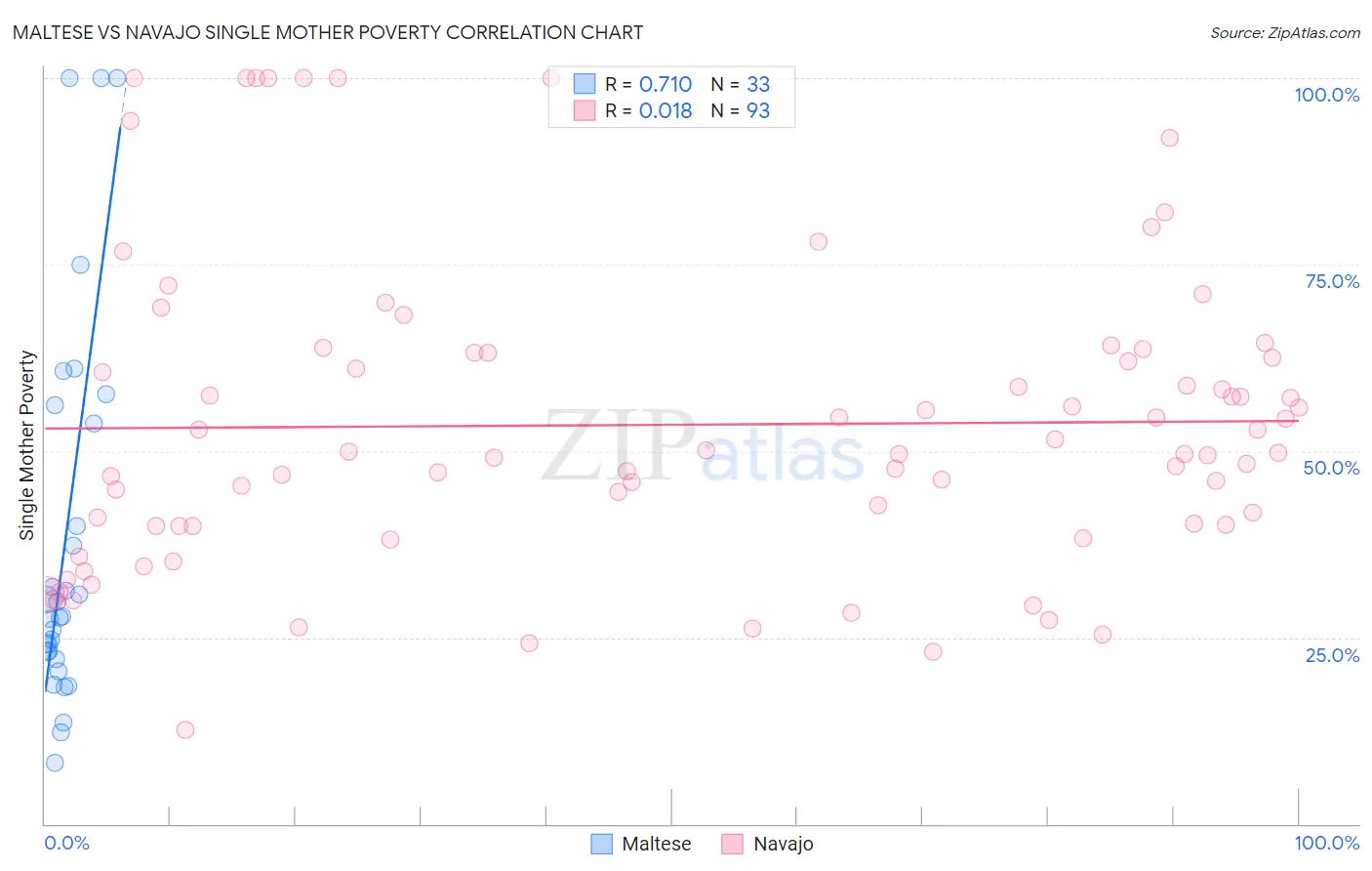 Maltese vs Navajo Single Mother Poverty