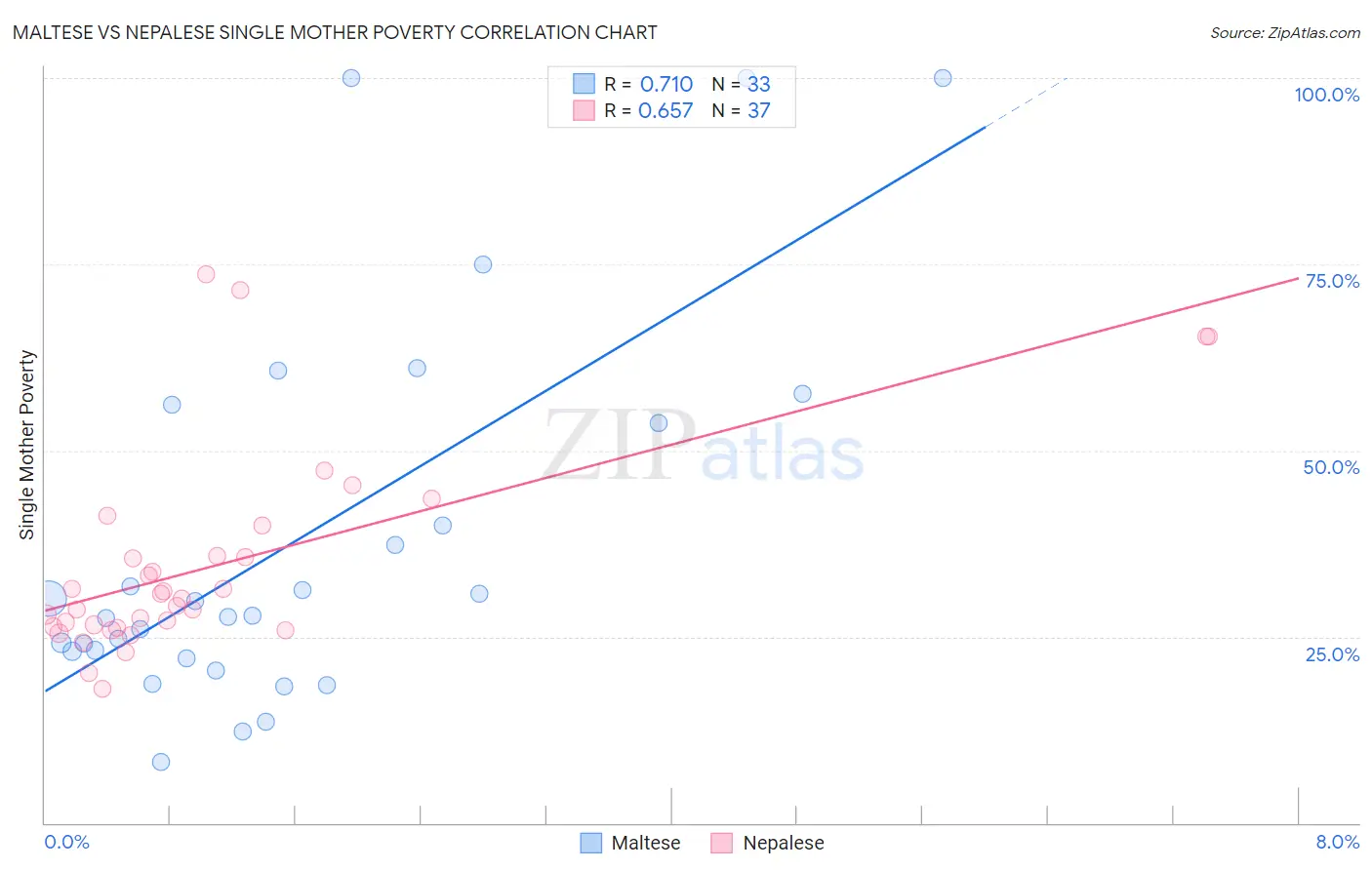 Maltese vs Nepalese Single Mother Poverty