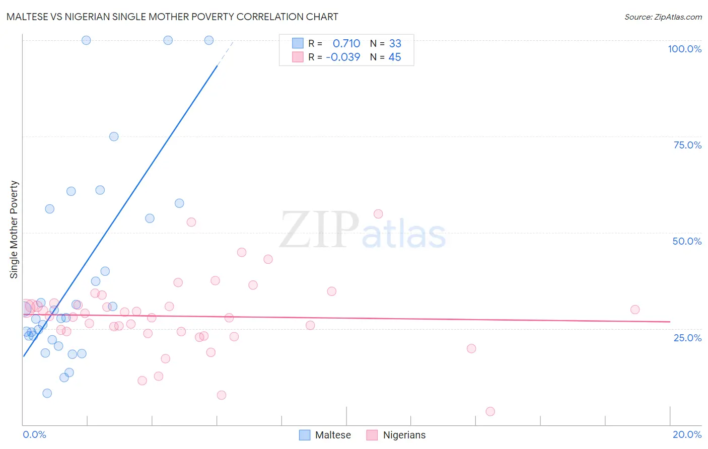 Maltese vs Nigerian Single Mother Poverty