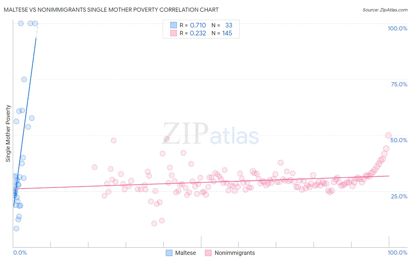 Maltese vs Nonimmigrants Single Mother Poverty