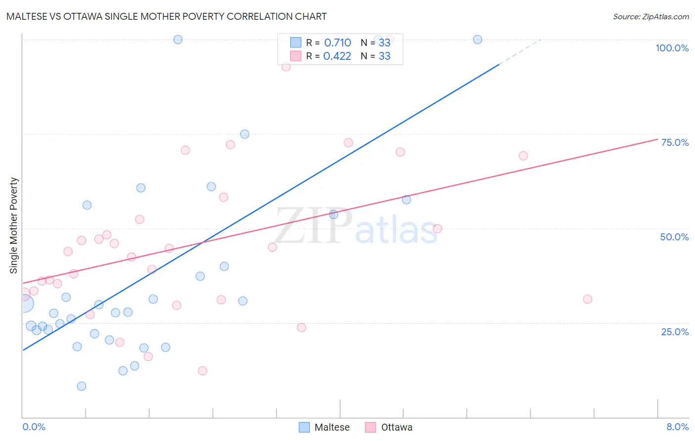 Maltese vs Ottawa Single Mother Poverty