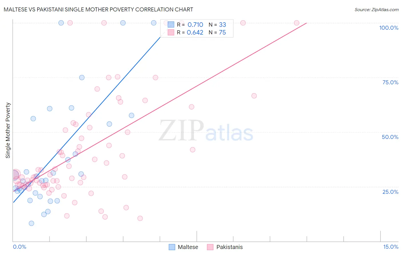 Maltese vs Pakistani Single Mother Poverty