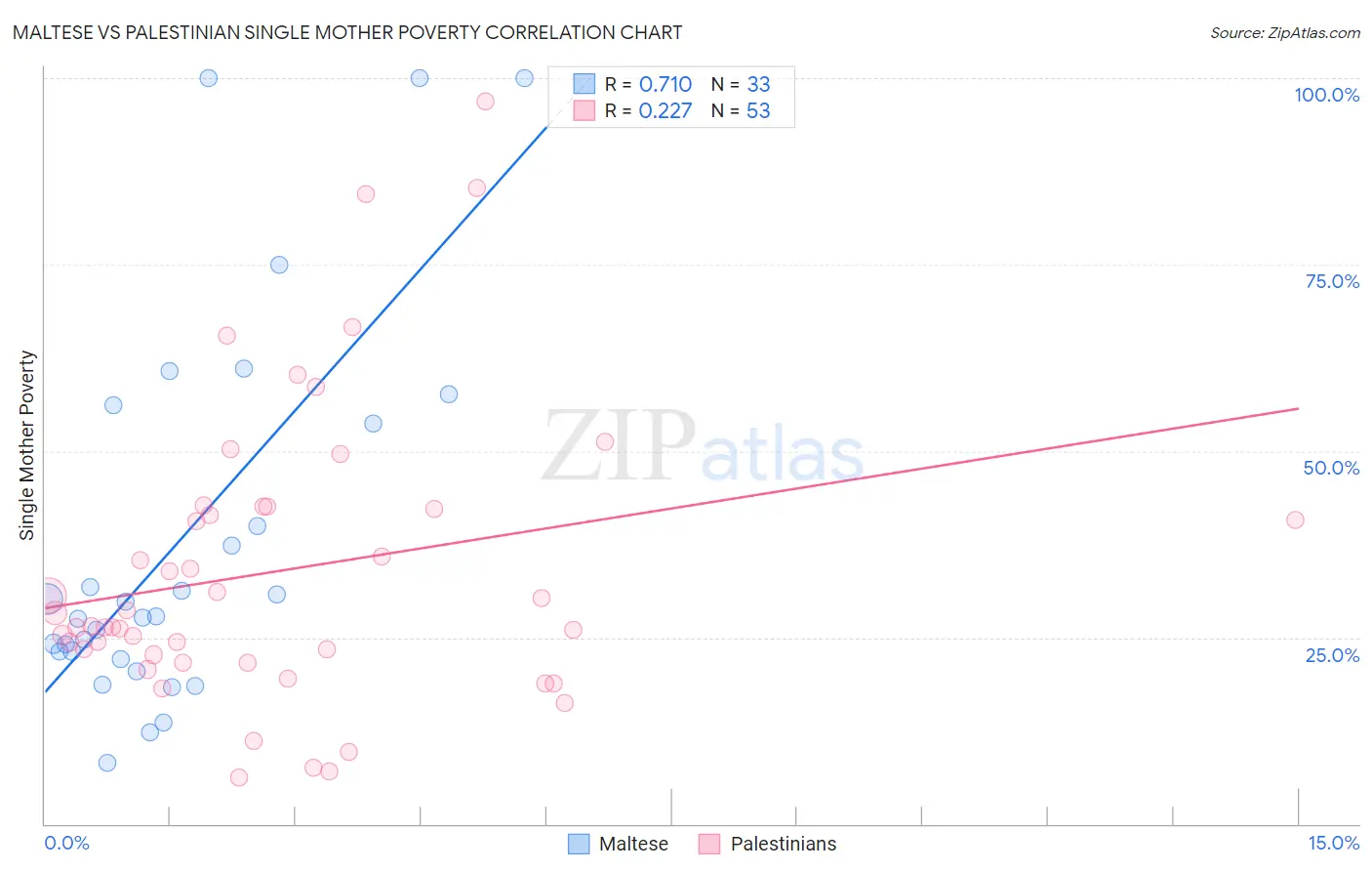 Maltese vs Palestinian Single Mother Poverty