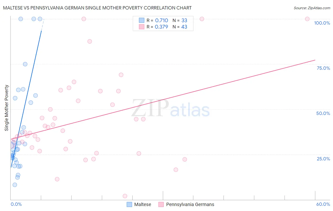 Maltese vs Pennsylvania German Single Mother Poverty