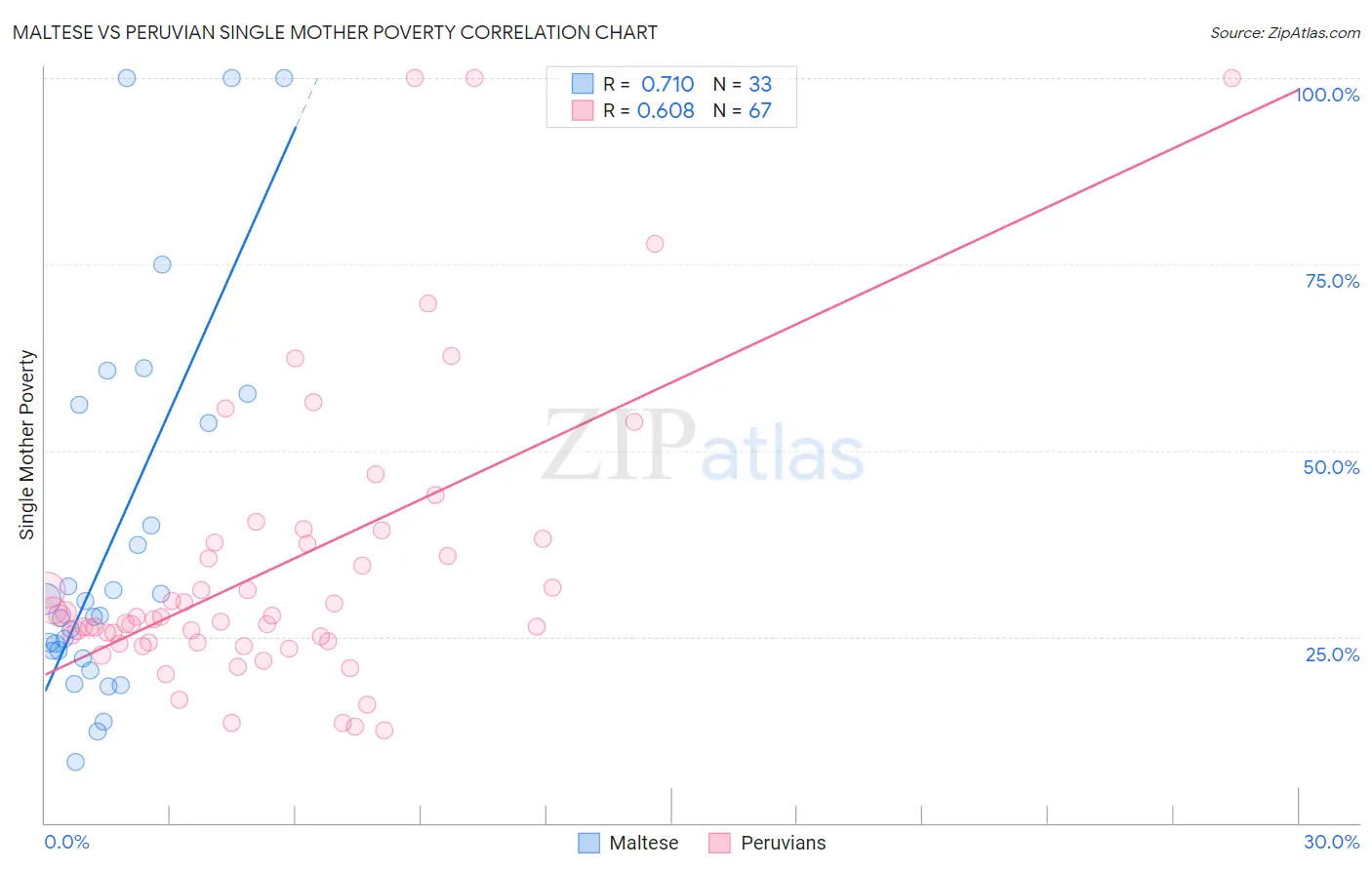 Maltese vs Peruvian Single Mother Poverty