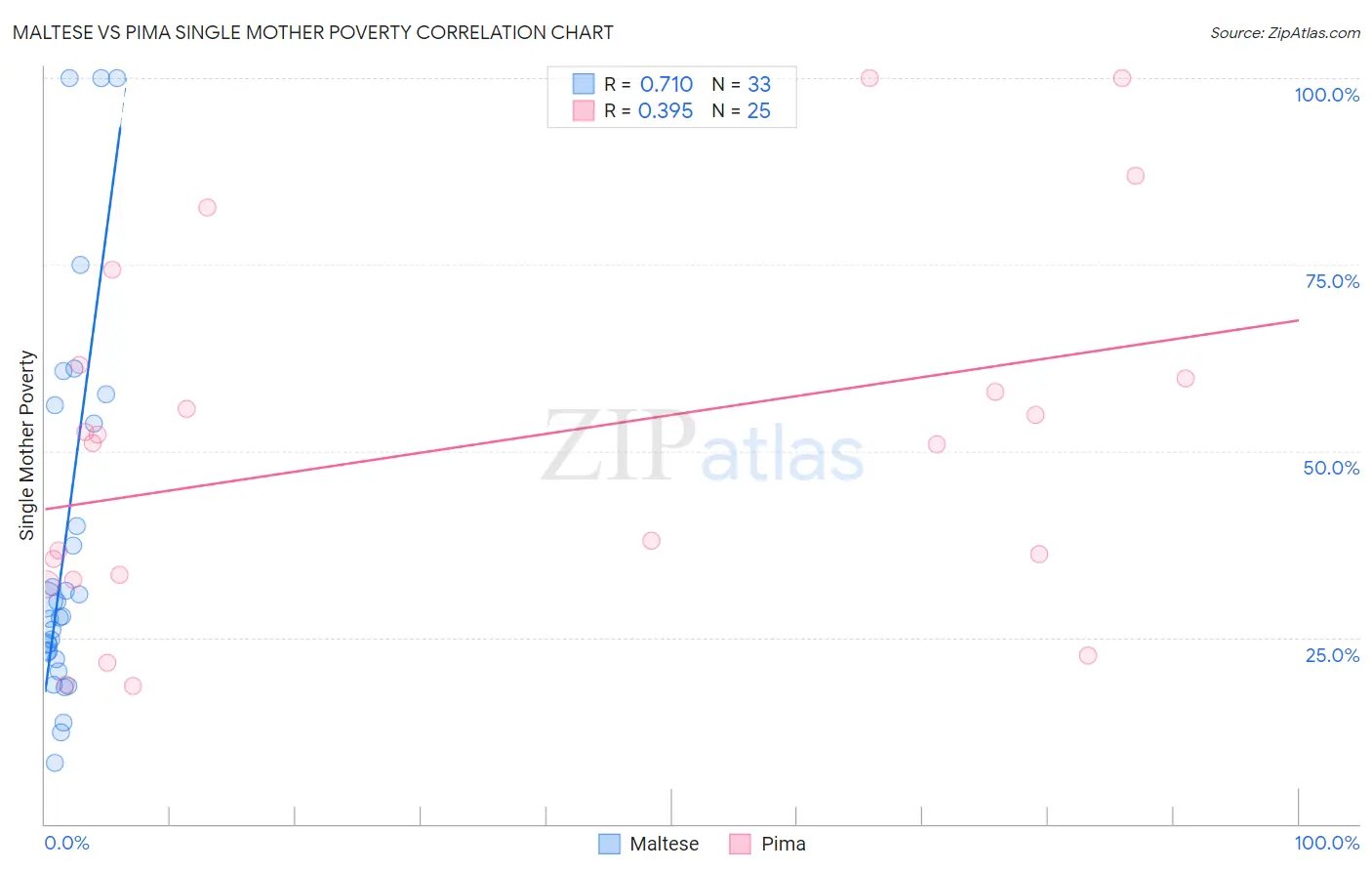 Maltese vs Pima Single Mother Poverty