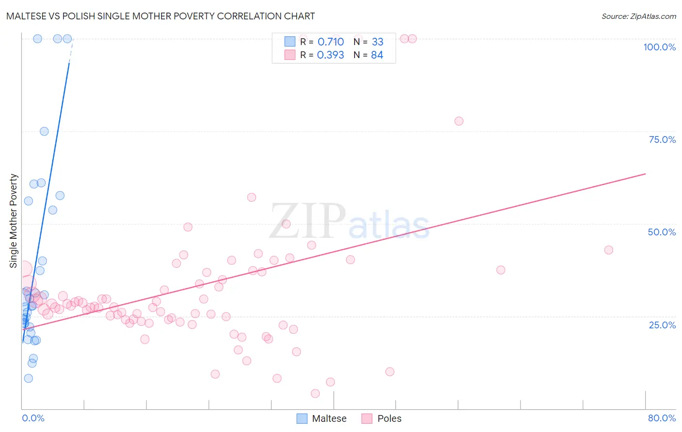 Maltese vs Polish Single Mother Poverty