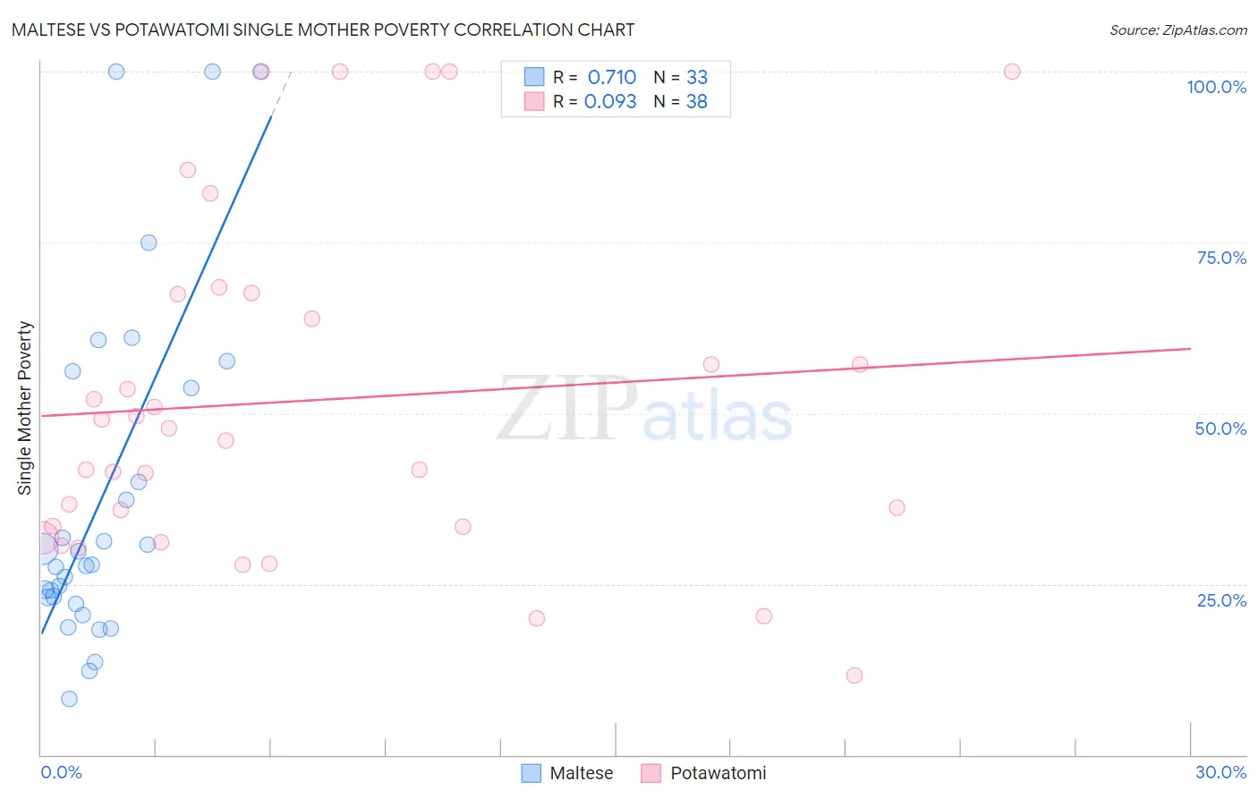 Maltese vs Potawatomi Single Mother Poverty